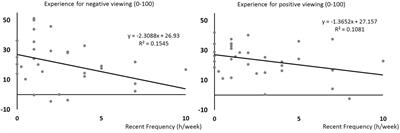 Reasons, Years and Frequency of Yoga Practice: Effect on Emotion Response Reactivity